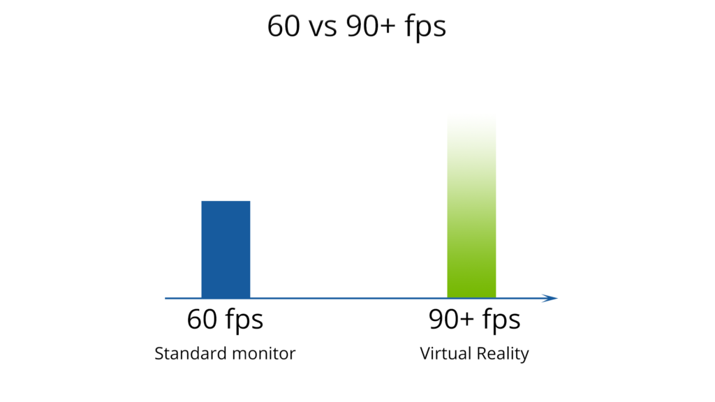 大多数显示器只支持高达60帧/秒的帧率，这对于VR游戏来说不够快。