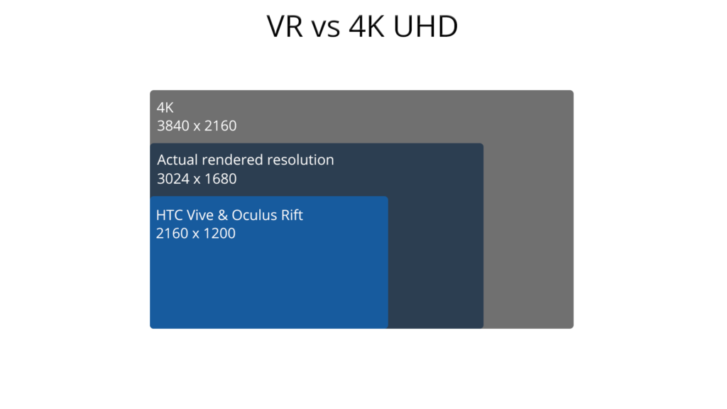 4K分辨率甚至比VR头盔的渲染分辨率还要高。