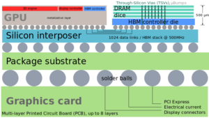 High Bandwidth Memory schematic - Different Kinds of VRAM Explained—HBM vs. GDDR5 vs. GDDR5X
