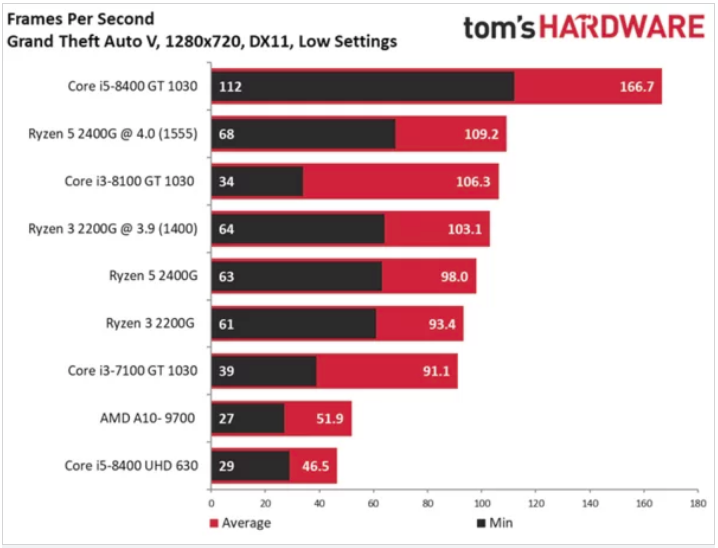 GTA V基准测试- R3 2200G和R5 2400G vs. Intel和NVIDIA