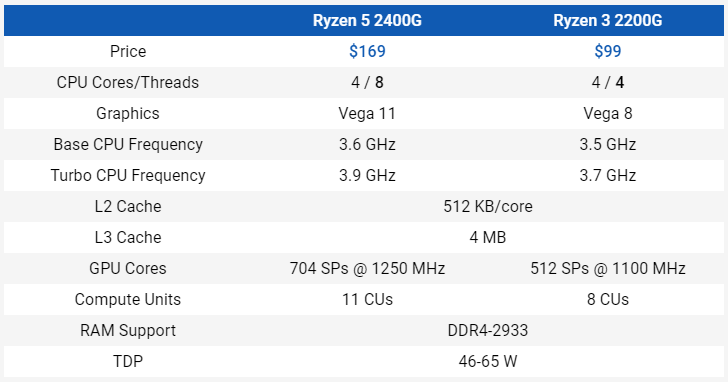 规格—R3 2200G和R5 2400G vs. Intel和NVIDIA