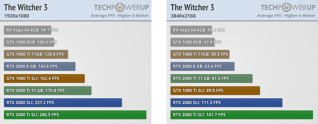 TechPowerUp The Witcher 3 1080p 4k基准